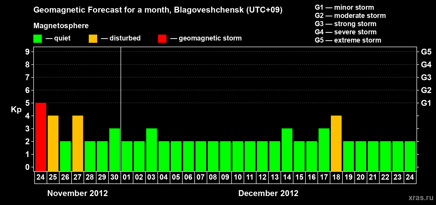 Forecast of the daily maximal value of geomagnetic index Kp for <b>1 month</b> (31 days) <b>from Nov 24, 2012 to Dec 24, 2012</b>