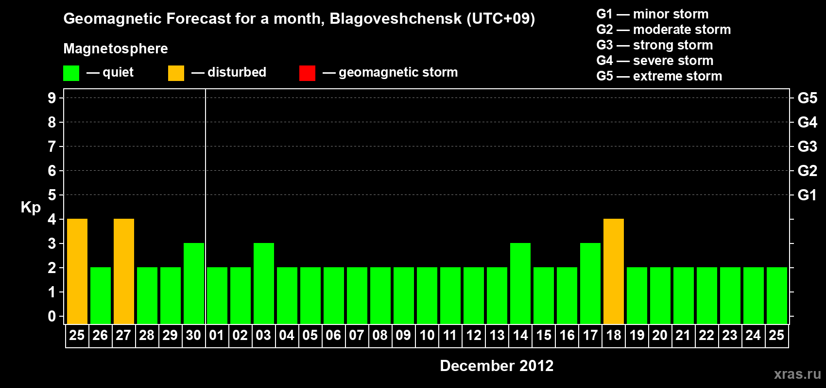 Forecast of the daily maximal value of geomagnetic index Kp for <b>1 month</b> (31 days) <b>from Nov 25, 2012 to Dec 25, 2012</b>