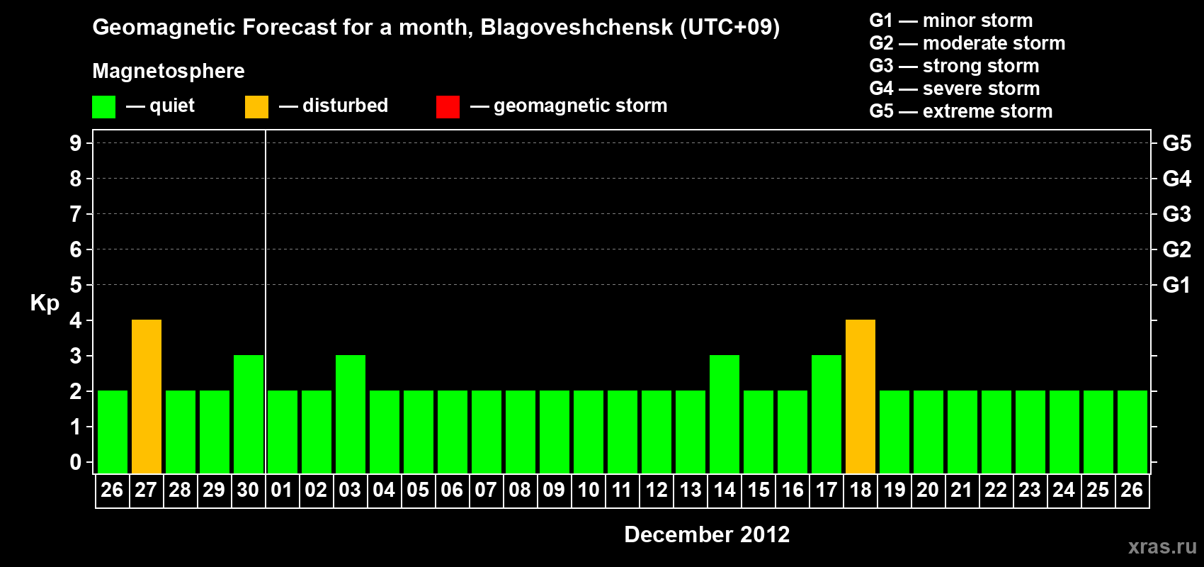 Forecast of the daily maximal value of geomagnetic index Kp for <b>1 month</b> (31 days) <b>from Nov 26, 2012 to Dec 26, 2012</b>