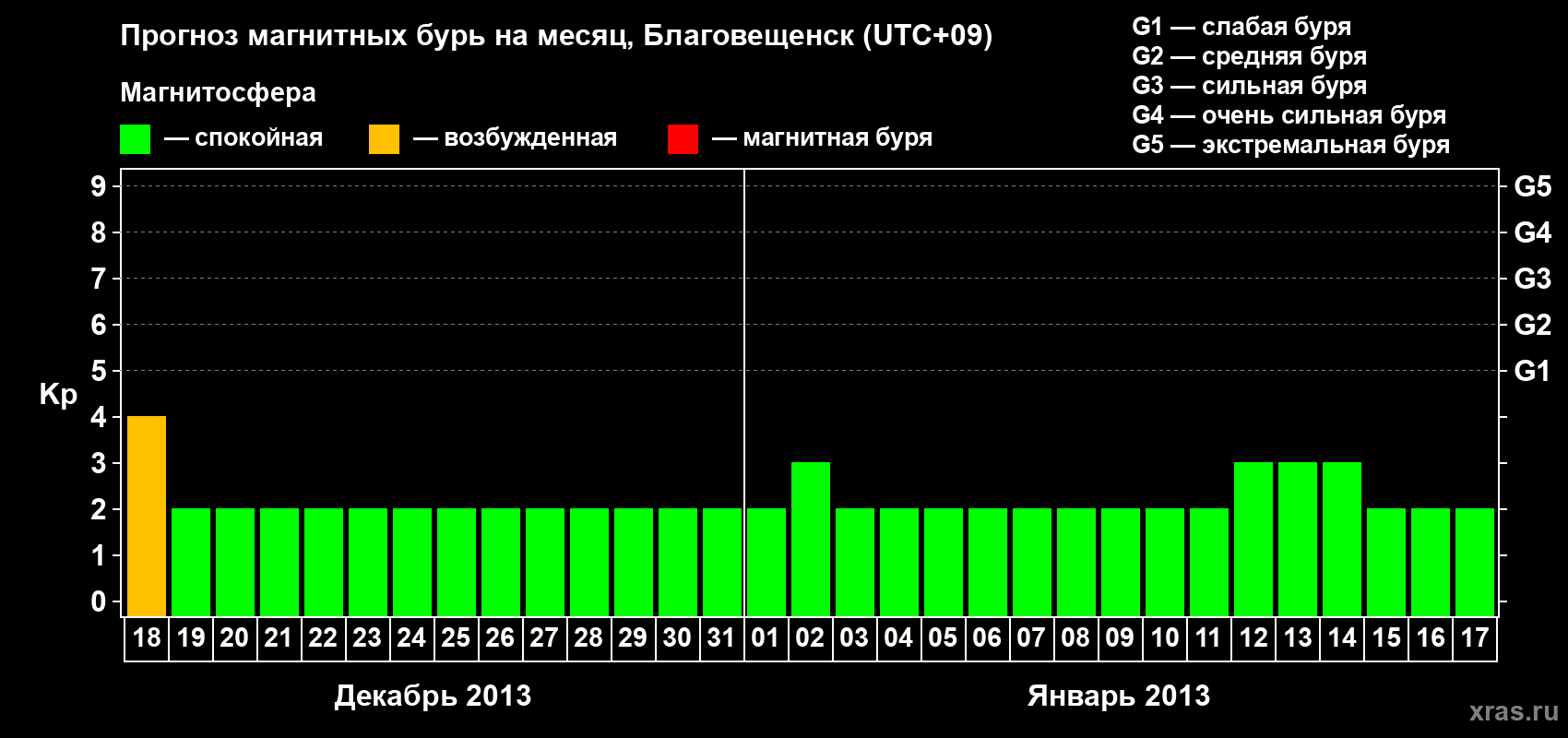 Прогноз максимального суточного геомагнитного индекса Kp на <b>1 месяц</b> (31 день) <b>с 18 декабря 2012 г по 17 января 2013 г</b>