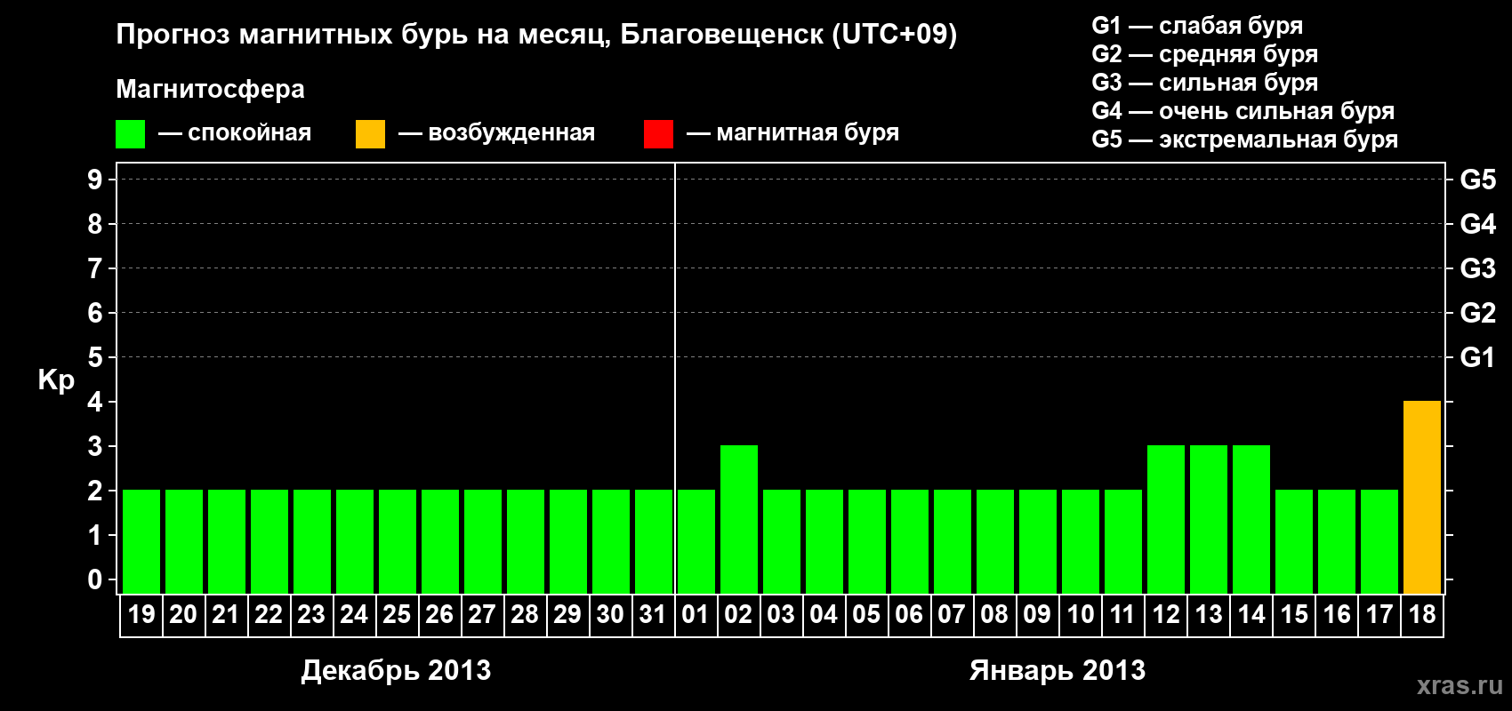 Прогноз максимального суточного геомагнитного индекса Kp на <b>1 месяц</b> (31 день) <b>с 19 декабря 2012 г по 18 января 2013 г</b>