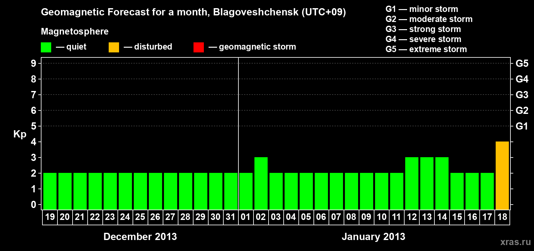 Forecast of the daily maximal value of geomagnetic index Kp for <b>1 month</b> (31 days) <b>from Dec 19, 2012 to Jan 18, 2013</b>