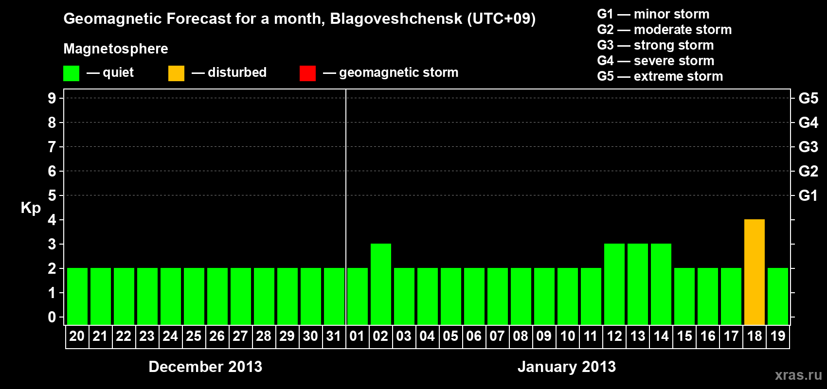 Forecast of the daily maximal value of geomagnetic index Kp for <b>1 month</b> (31 days) <b>from Dec 20, 2012 to Jan 19, 2013</b>