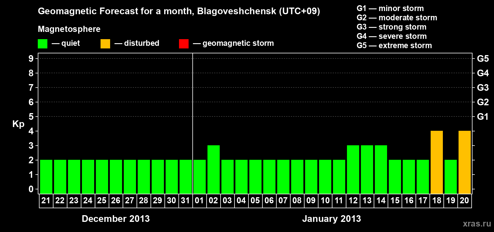 Forecast of the daily maximal value of geomagnetic index Kp for <b>1 month</b> (31 days) <b>from Dec 21, 2012 to Jan 20, 2013</b>