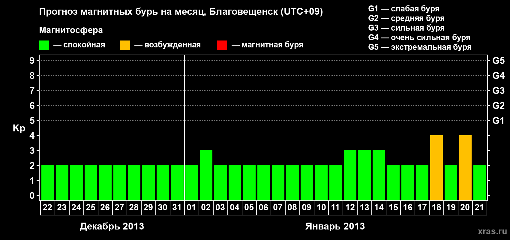 Прогноз максимального суточного геомагнитного индекса Kp на <b>1 месяц</b> (31 день) <b>с 22 декабря 2012 г по 21 января 2013 г</b>