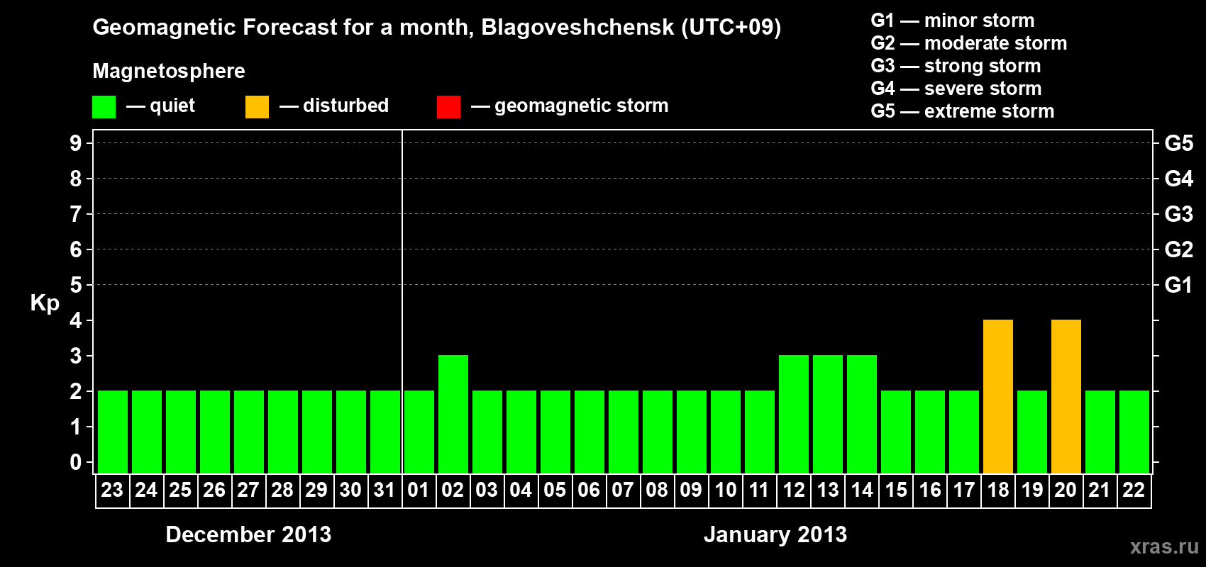 Forecast of the daily maximal value of geomagnetic index Kp for <b>1 month</b> (31 days) <b>from Dec 23, 2012 to Jan 22, 2013</b>