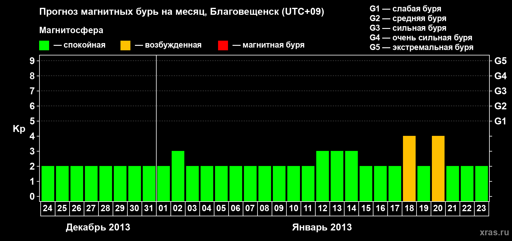 Прогноз максимального суточного геомагнитного индекса Kp на <b>1 месяц</b> (31 день) <b>с 24 декабря 2012 г по 23 января 2013 г</b>