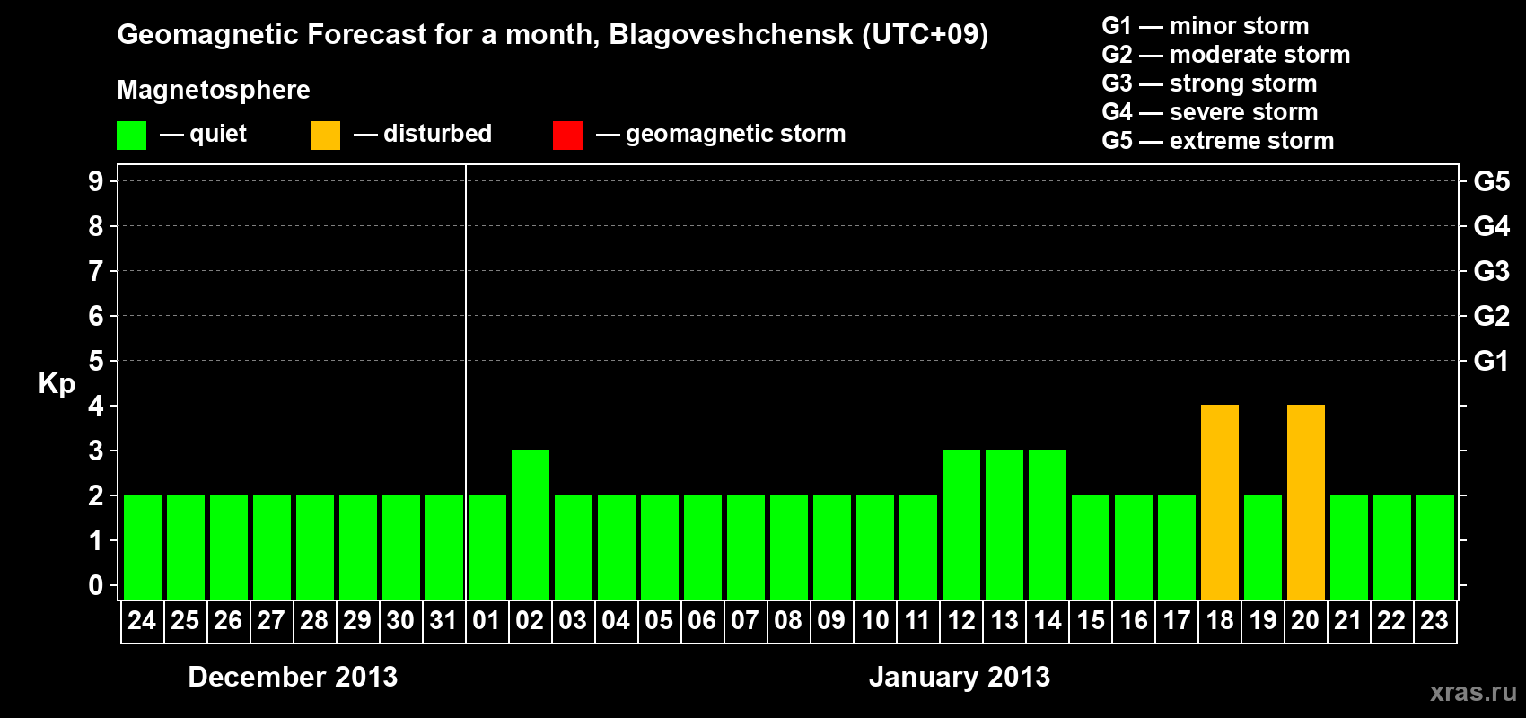 Forecast of the daily maximal value of geomagnetic index Kp for <b>1 month</b> (31 days) <b>from Dec 24, 2012 to Jan 23, 2013</b>