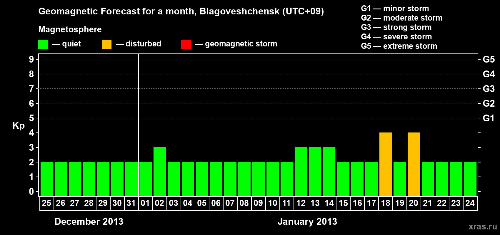 Forecast of the daily maximal value of geomagnetic index Kp for <b>1 month</b> (31 days) <b>from Dec 25, 2012 to Jan 24, 2013</b>