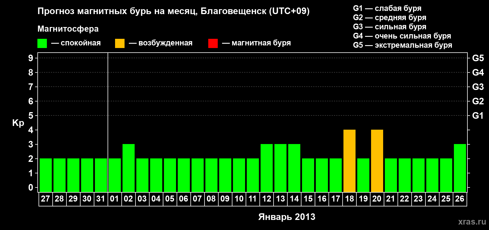 Прогноз максимального суточного геомагнитного индекса Kp на <b>1 месяц</b> (31 день) <b>с 27 декабря 2012 г по 26 января 2013 г</b>