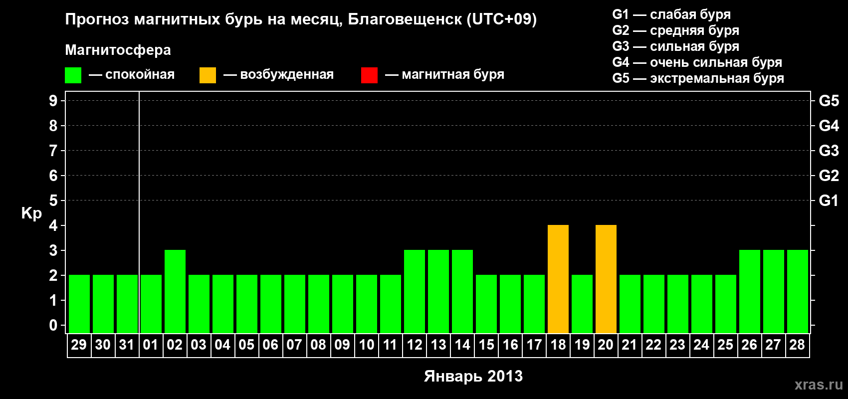 Прогноз максимального суточного геомагнитного индекса Kp на <b>1 месяц</b> (31 день) <b>с 29 декабря 2012 г по 28 января 2013 г</b>