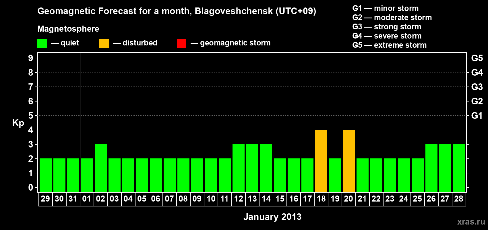 Forecast of the daily maximal value of geomagnetic index Kp for <b>1 month</b> (31 days) <b>from Dec 29, 2012 to Jan 28, 2013</b>