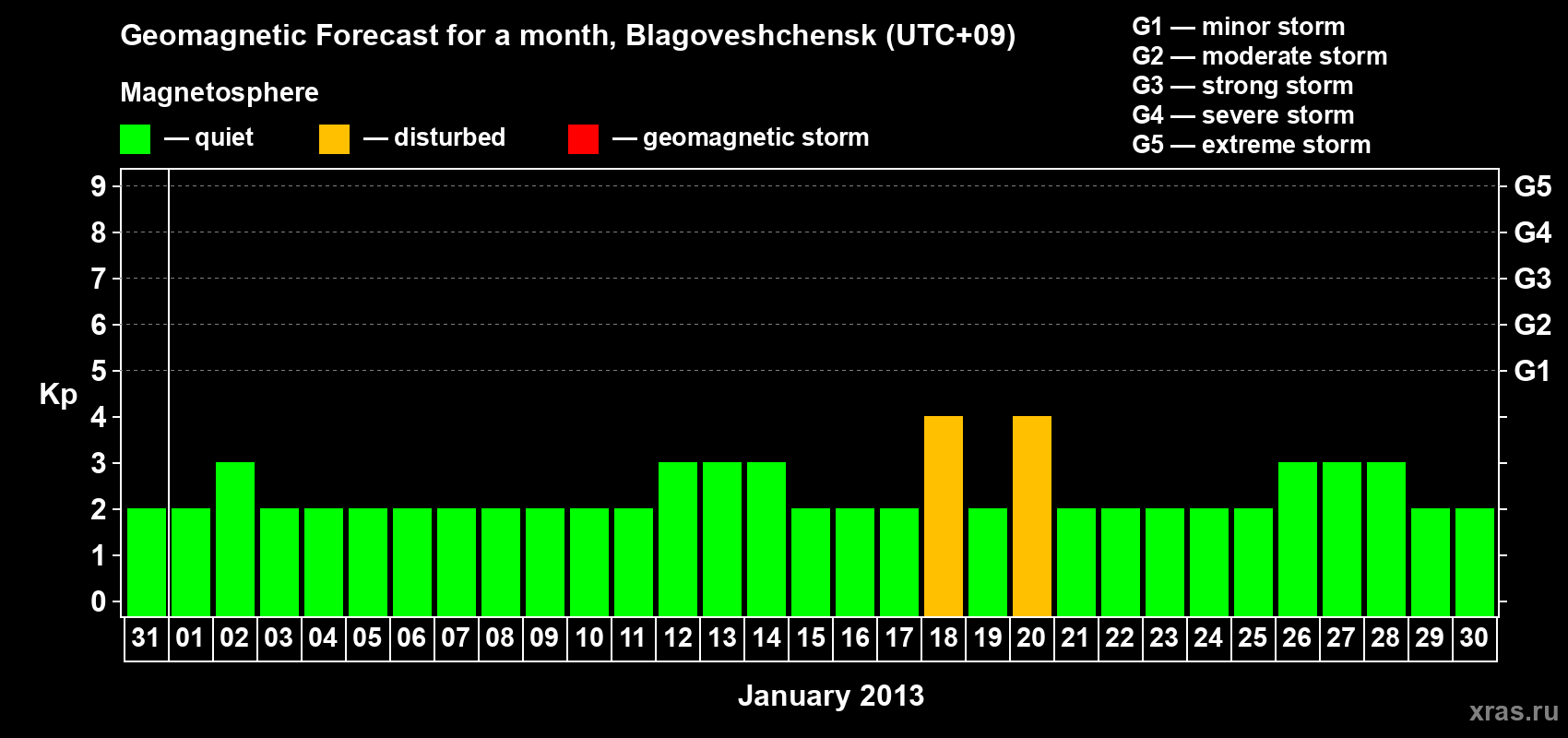 Forecast of the daily maximal value of geomagnetic index Kp for <b>1 month</b> (31 days) <b>from Dec 31, 2012 to Jan 30, 2013</b>