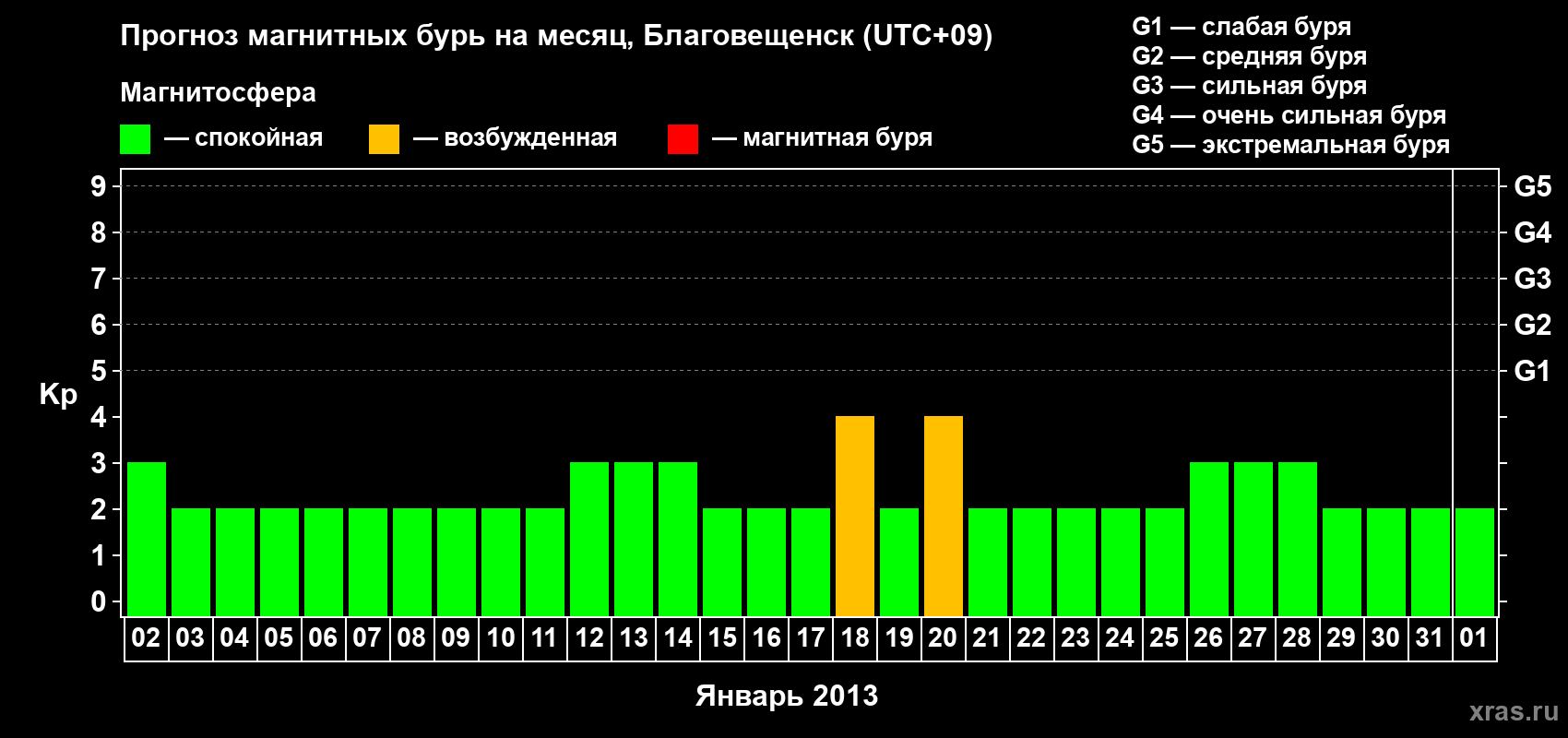 Прогноз максимального суточного геомагнитного индекса Kp на <b>1 месяц</b> (31 день) <b>с 02 января по 01 февраля 2013 г</b>