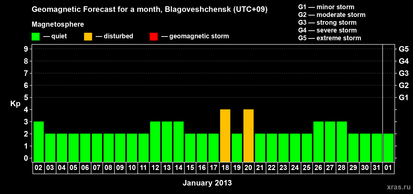Forecast of the daily maximal value of geomagnetic index Kp for <b>1 month</b> (31 days) <b>from Jan 02, 2013 to Feb 01, 2013</b>