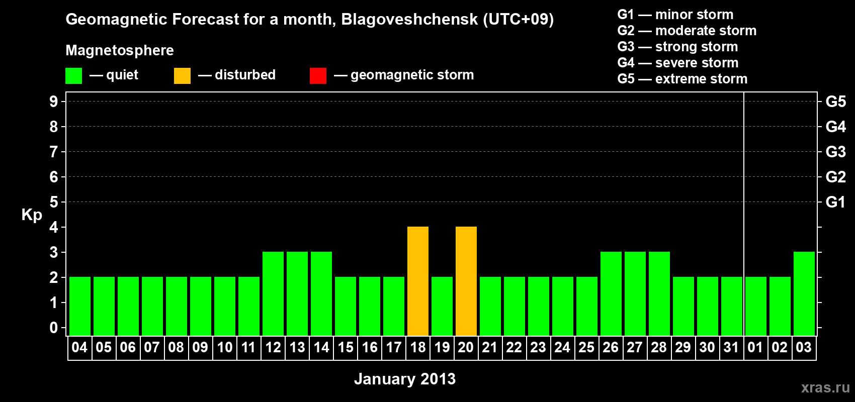 Forecast of the daily maximal value of geomagnetic index Kp for <b>1 month</b> (31 days) <b>from Jan 04, 2013 to Feb 03, 2013</b>