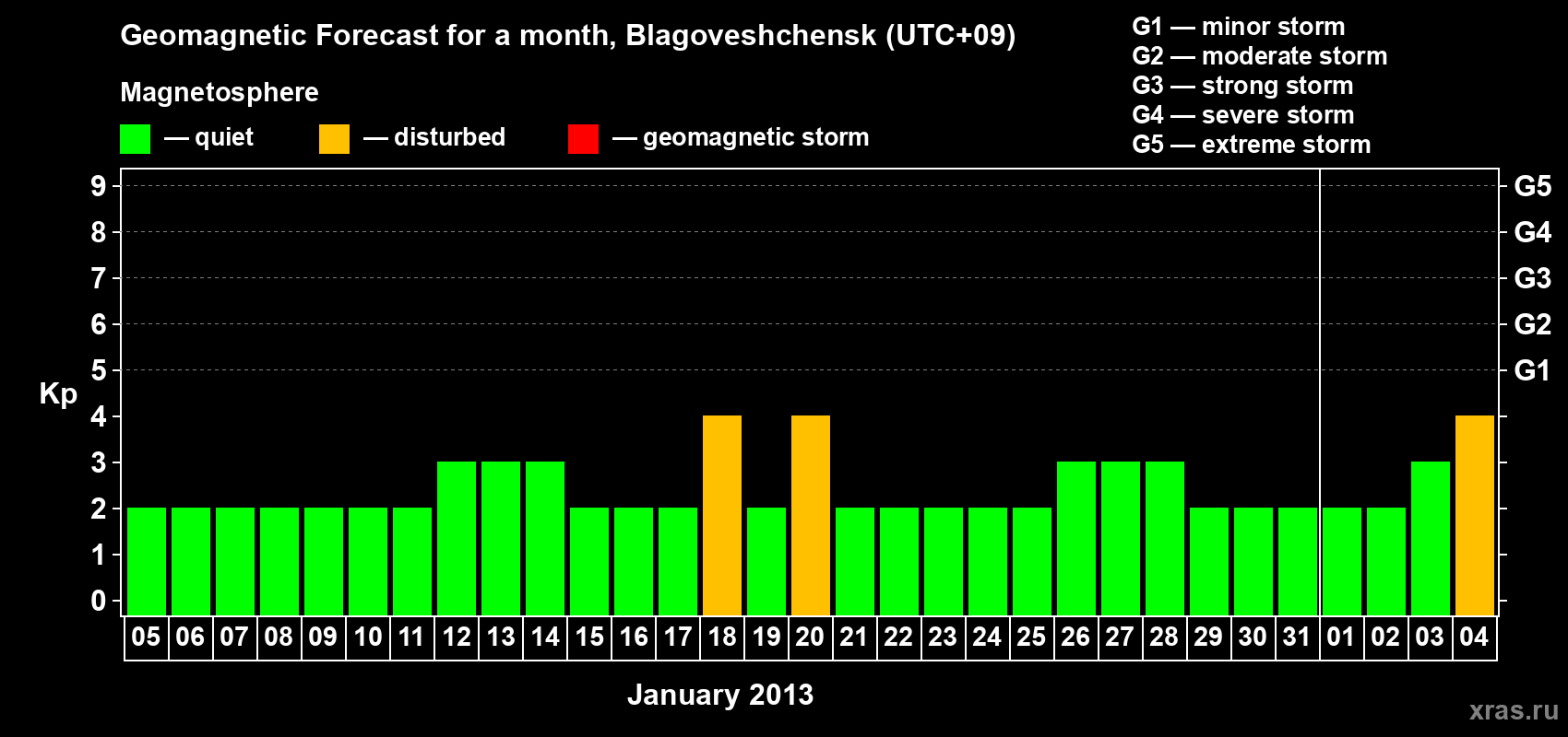 Forecast of the daily maximal value of geomagnetic index Kp for <b>1 month</b> (31 days) <b>from Jan 05, 2013 to Feb 04, 2013</b>
