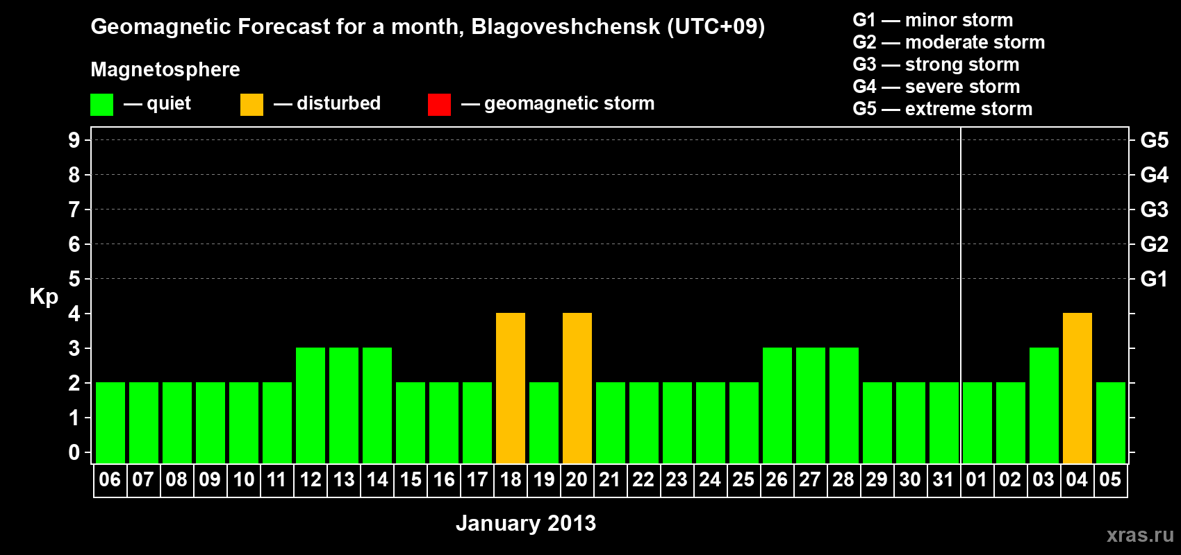 Forecast of the daily maximal value of geomagnetic index Kp for <b>1 month</b> (31 days) <b>from Jan 06, 2013 to Feb 05, 2013</b>
