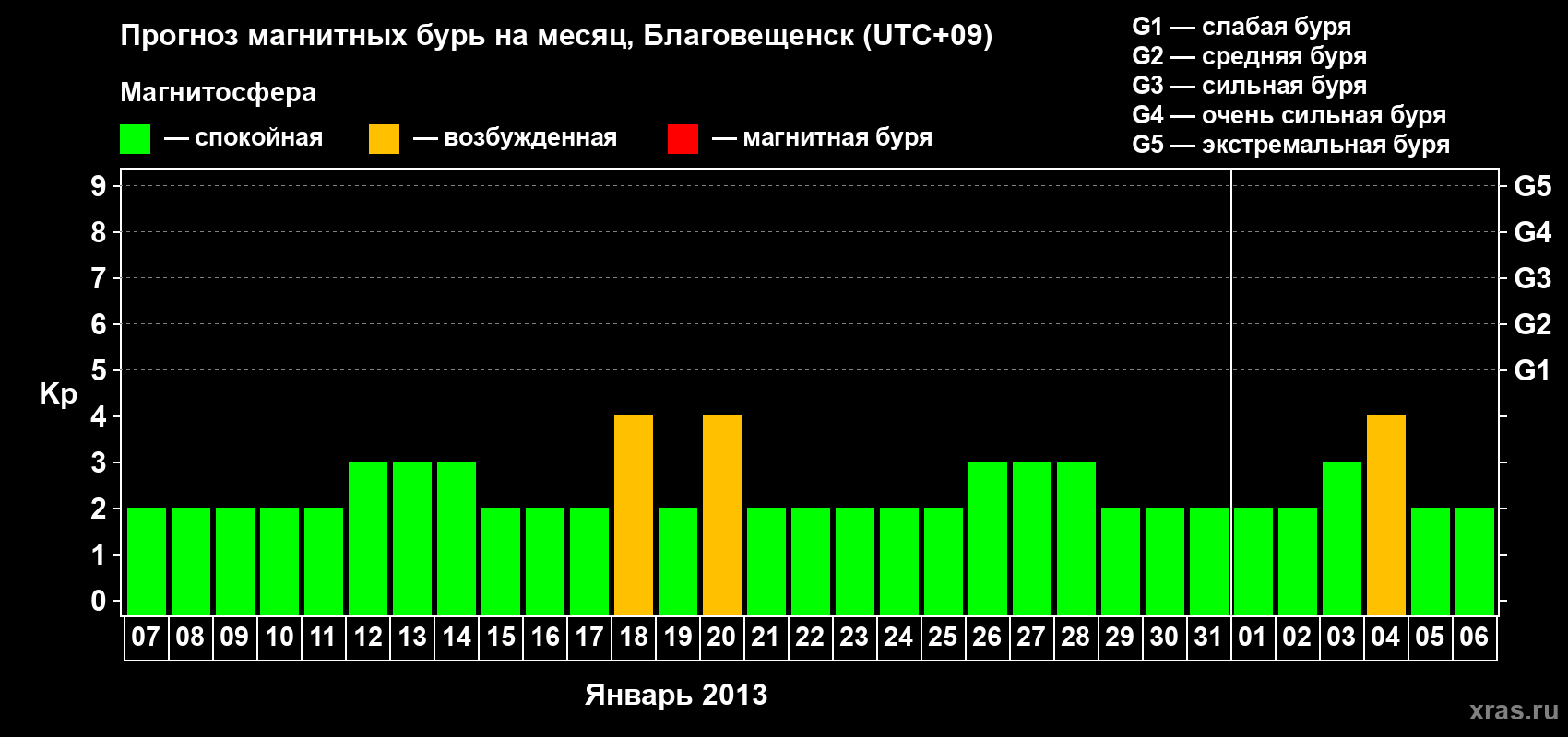 Прогноз максимального суточного геомагнитного индекса Kp на <b>1 месяц</b> (31 день) <b>с 07 января по 06 февраля 2013 г</b>