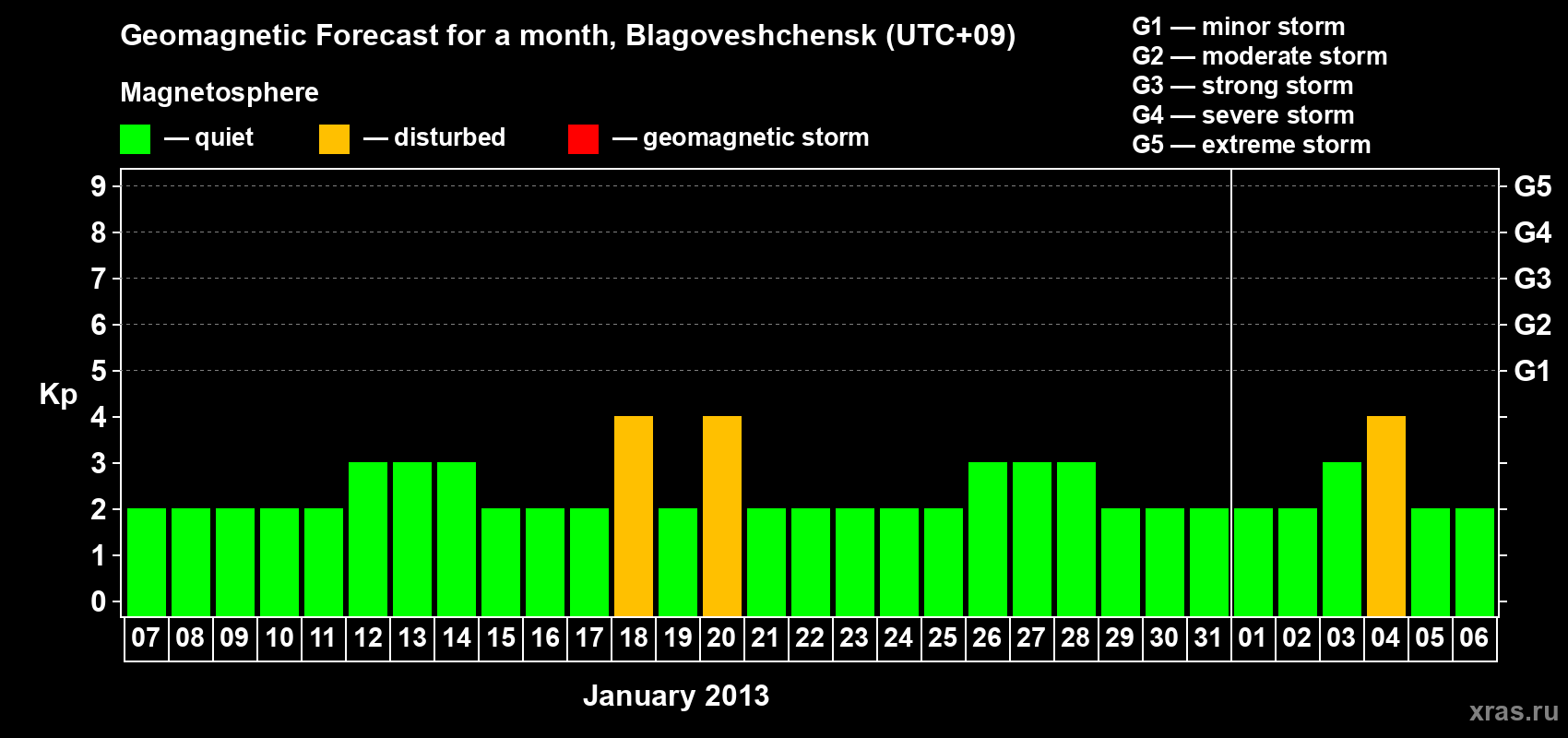 Forecast of the daily maximal value of geomagnetic index Kp for <b>1 month</b> (31 days) <b>from Jan 07, 2013 to Feb 06, 2013</b>