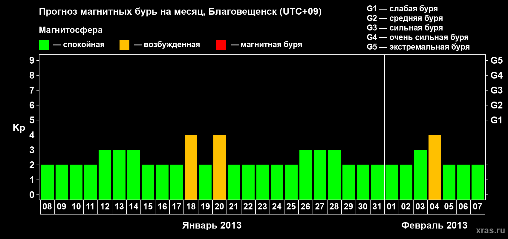 Прогноз максимального суточного геомагнитного индекса Kp на <b>1 месяц</b> (31 день) <b>с 08 января по 07 февраля 2013 г</b>