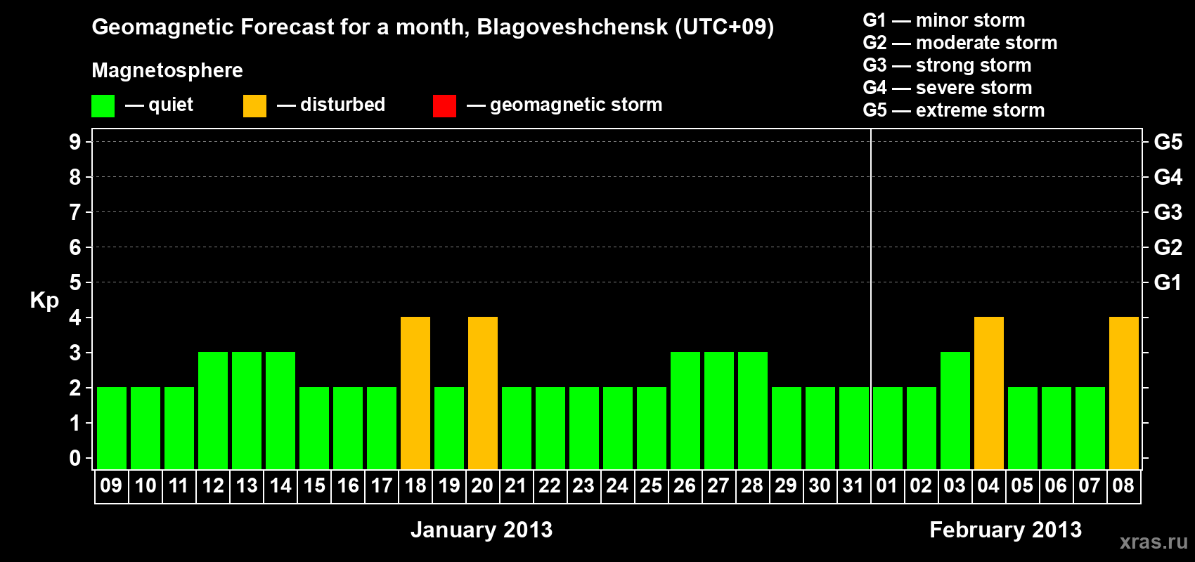 Forecast of the daily maximal value of geomagnetic index Kp for <b>1 month</b> (31 days) <b>from Jan 09, 2013 to Feb 08, 2013</b>