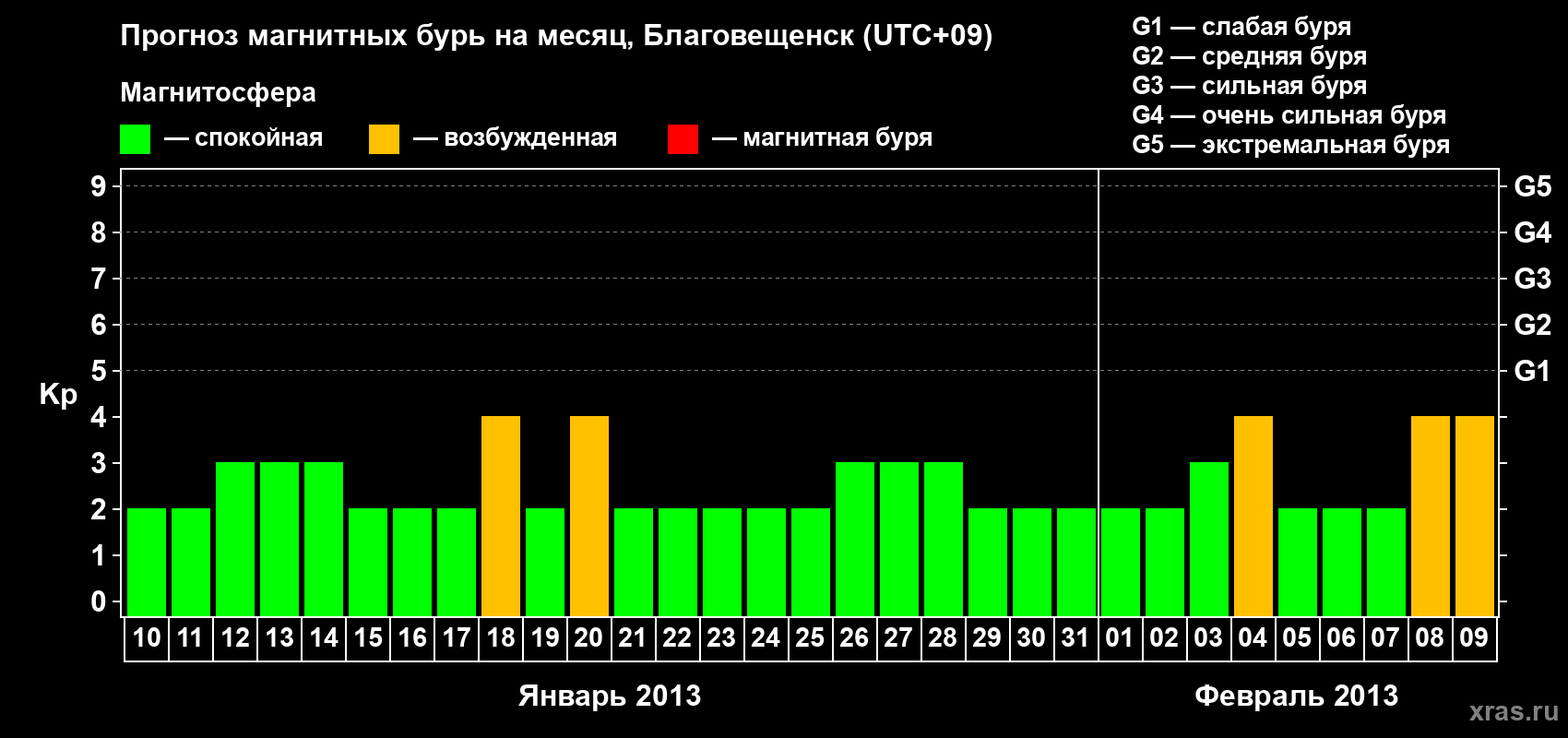 Прогноз максимального суточного геомагнитного индекса Kp на <b>1 месяц</b> (31 день) <b>с 10 января по 09 февраля 2013 г</b>