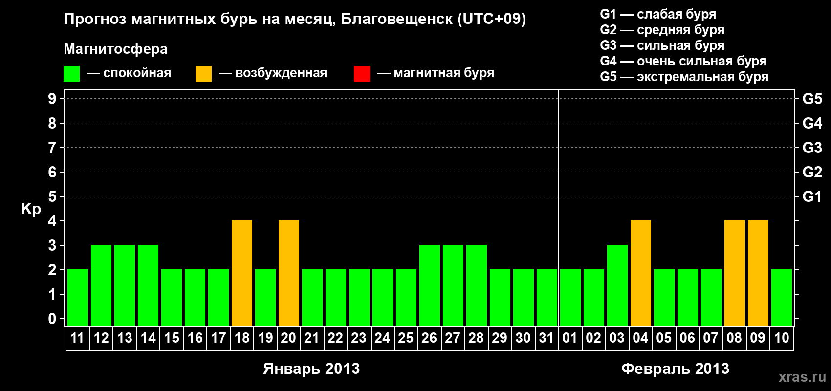 Прогноз максимального суточного геомагнитного индекса Kp на <b>1 месяц</b> (31 день) <b>с 11 января по 10 февраля 2013 г</b>