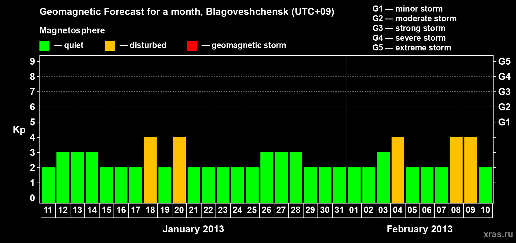 Forecast of the daily maximal value of geomagnetic index Kp for <b>1 month</b> (31 days) <b>from Jan 11, 2013 to Feb 10, 2013</b>