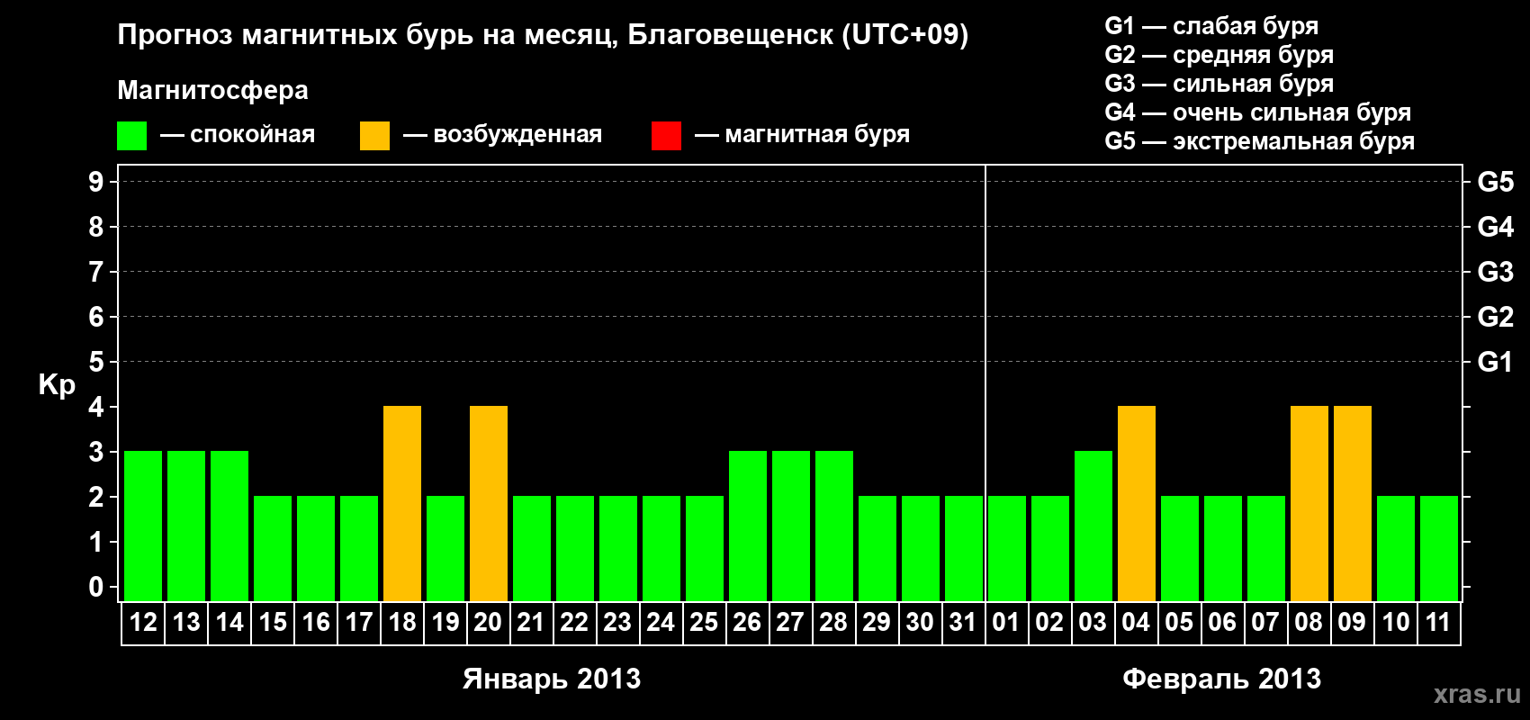 Прогноз максимального суточного геомагнитного индекса Kp на <b>1 месяц</b> (31 день) <b>с 12 января по 11 февраля 2013 г</b>