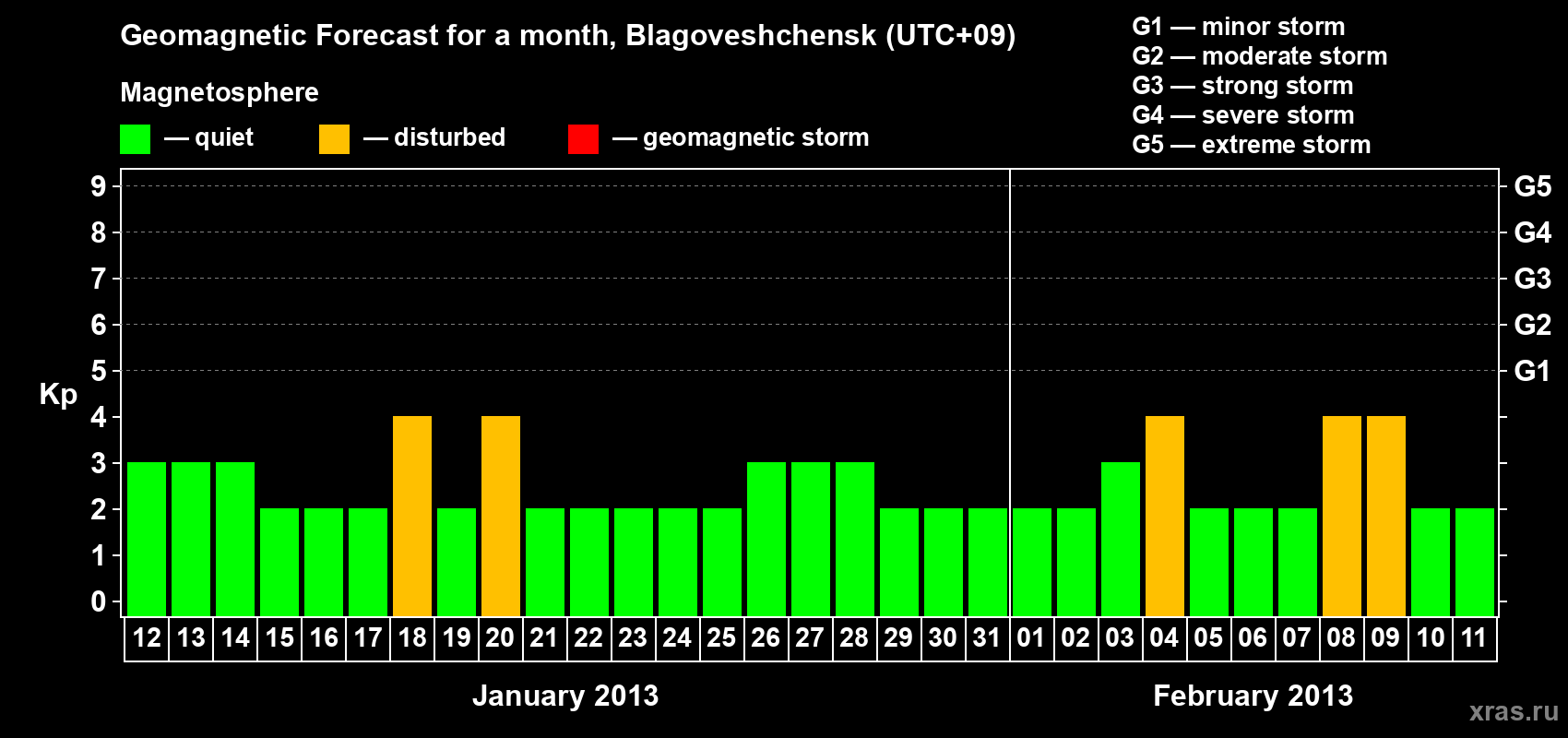 Forecast of the daily maximal value of geomagnetic index Kp for <b>1 month</b> (31 days) <b>from Jan 12, 2013 to Feb 11, 2013</b>