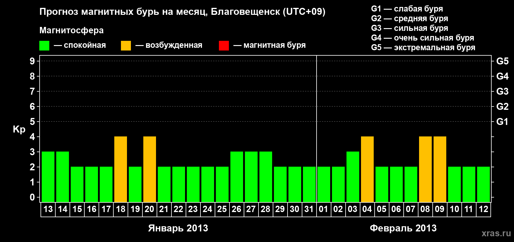 Прогноз максимального суточного геомагнитного индекса Kp на <b>1 месяц</b> (31 день) <b>с 13 января по 12 февраля 2013 г</b>