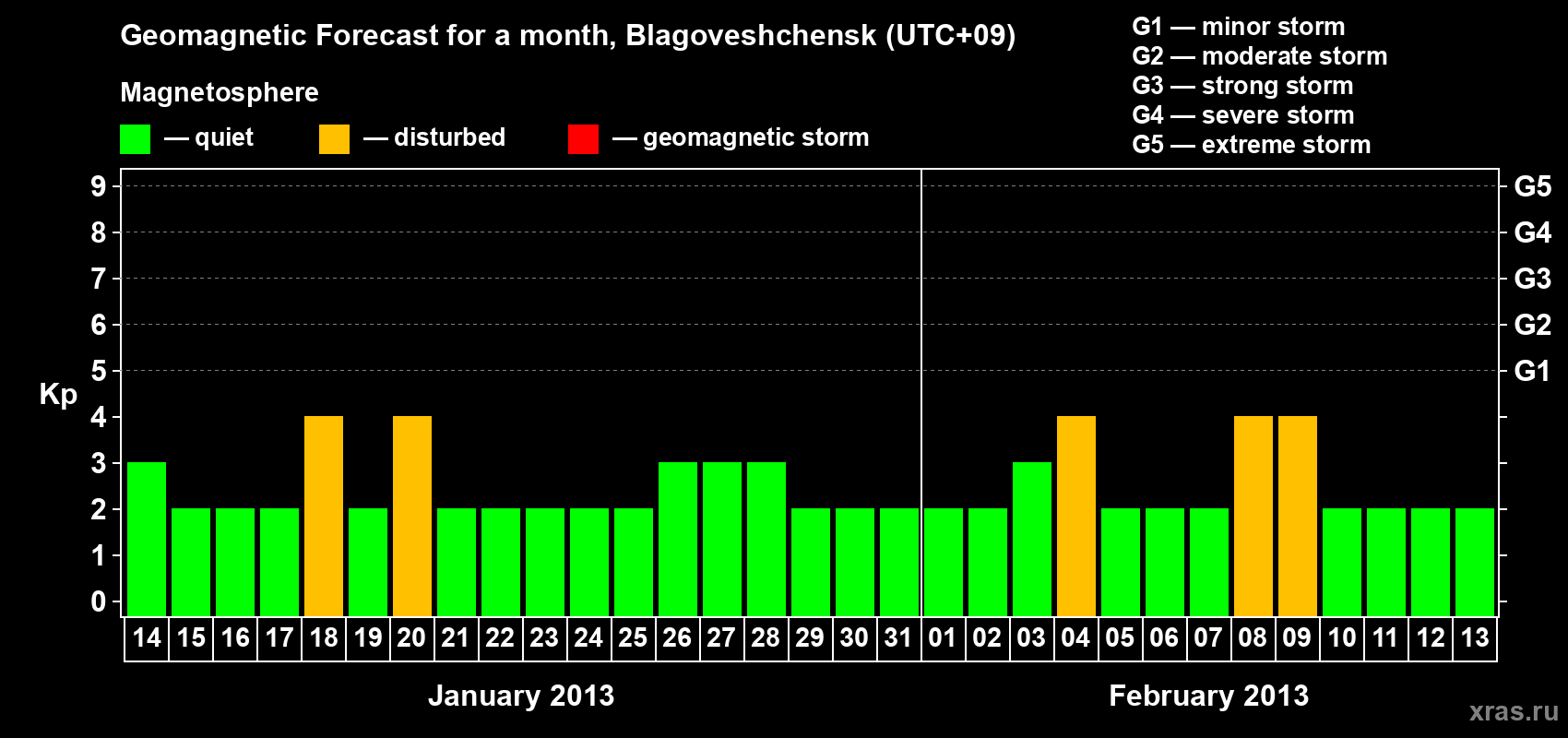 Forecast of the daily maximal value of geomagnetic index Kp for <b>1 month</b> (31 days) <b>from Jan 14, 2013 to Feb 13, 2013</b>