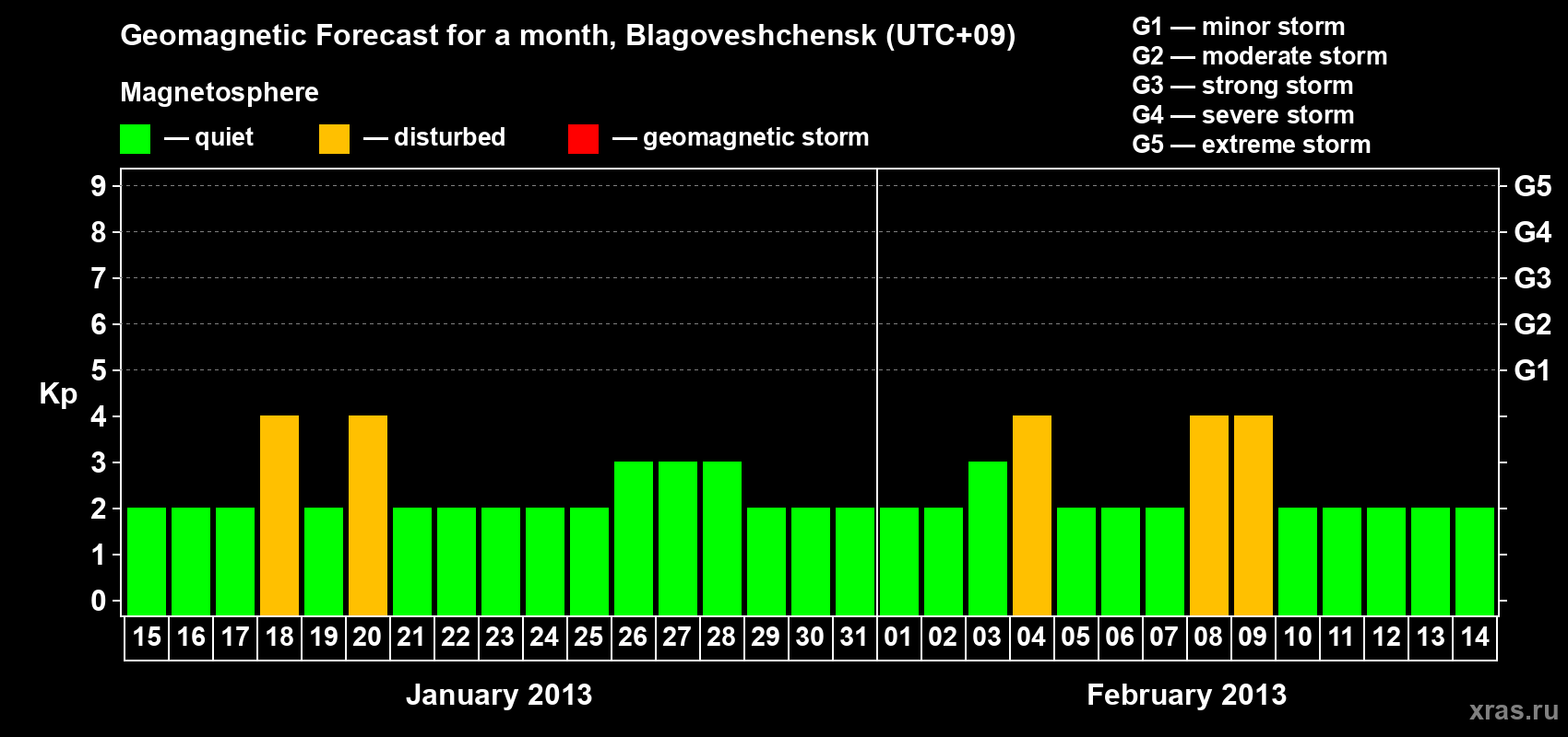 Forecast of the daily maximal value of geomagnetic index Kp for <b>1 month</b> (31 days) <b>from Jan 15, 2013 to Feb 14, 2013</b>