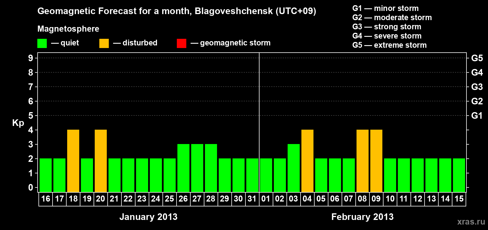 Forecast of the daily maximal value of geomagnetic index Kp for <b>1 month</b> (31 days) <b>from Jan 16, 2013 to Feb 15, 2013</b>