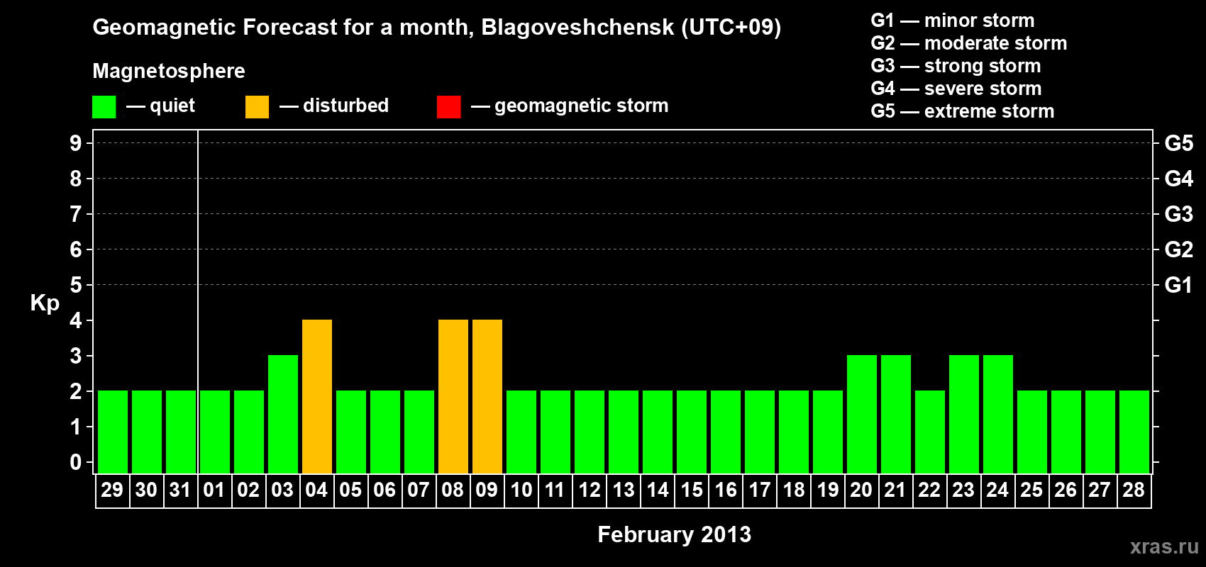Forecast of the daily maximal value of geomagnetic index Kp for <b>1 month</b> (31 days) <b>from Jan 29, 2013 to Feb 28, 2013</b>