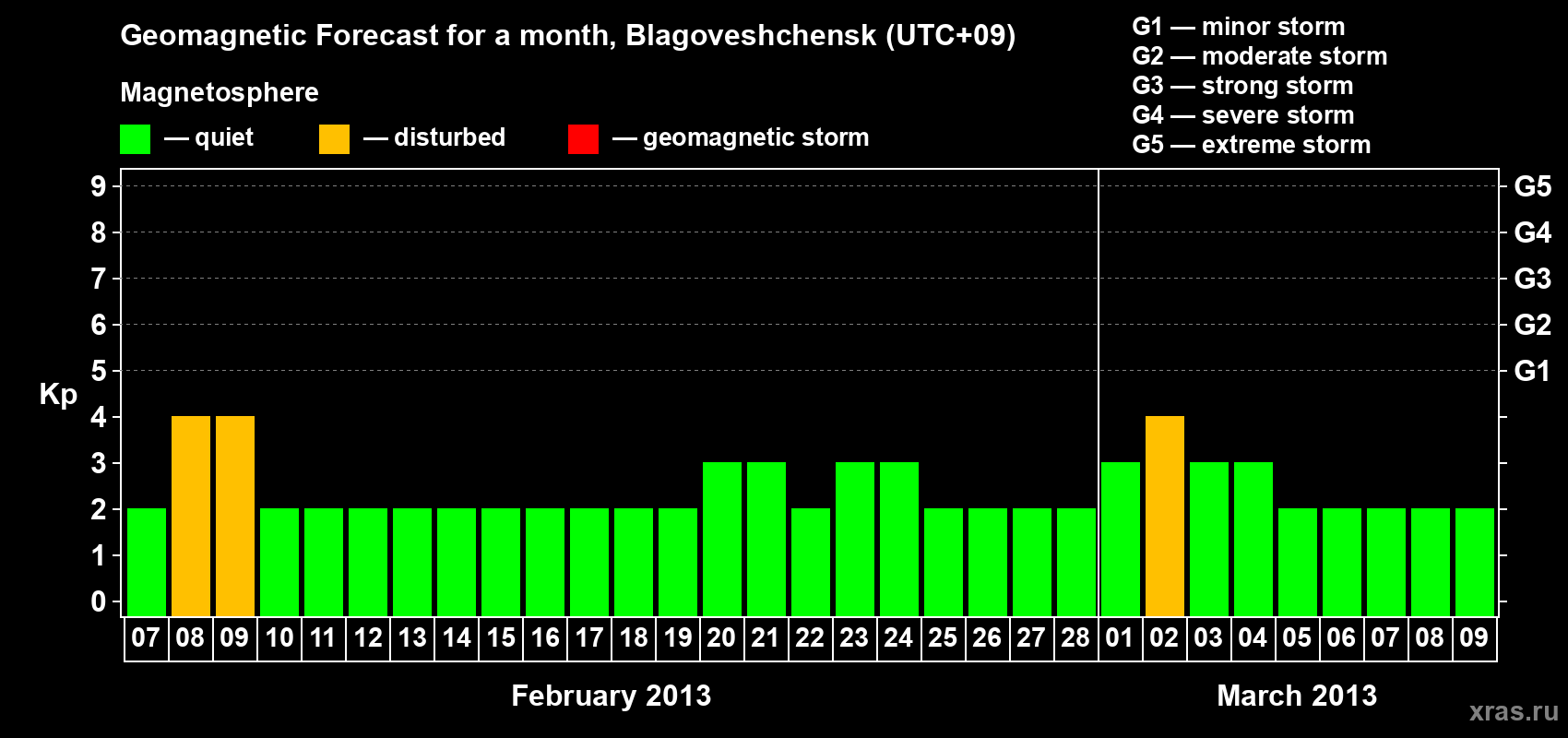 Forecast of the daily maximal value of geomagnetic index Kp for <b>1 month</b> (31 days) <b>from Feb 07, 2013 to Mar 09, 2013</b>