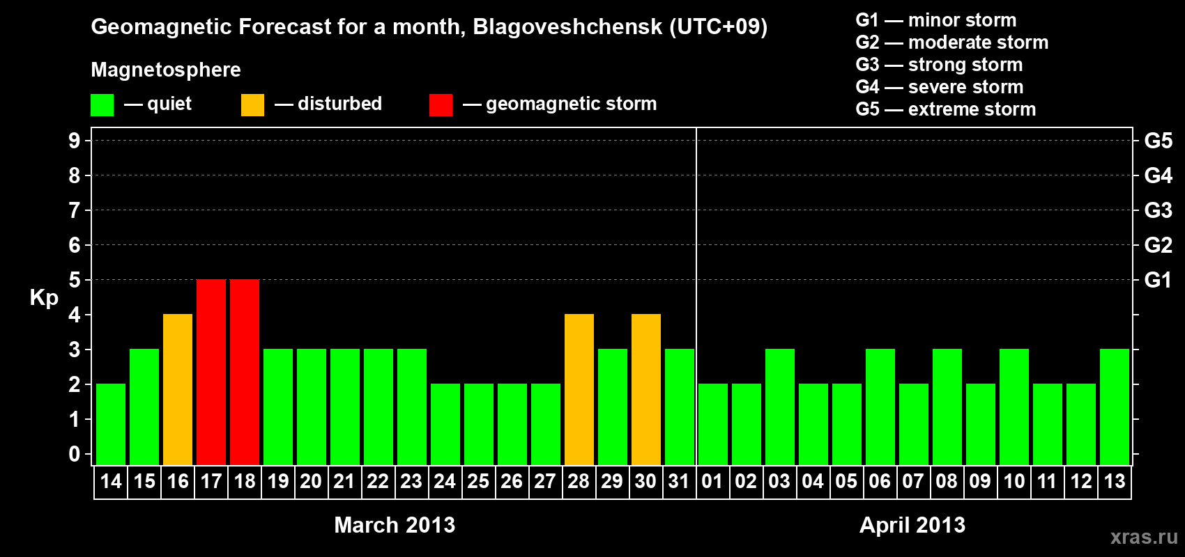 Forecast of the daily maximal value of geomagnetic index Kp for <b>1 month</b> (31 days) <b>from Mar 14, 2013 to Apr 13, 2013</b>