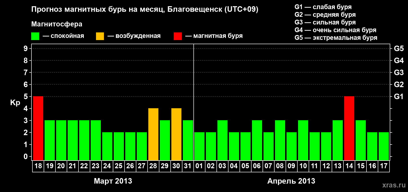 Прогноз максимального суточного геомагнитного индекса Kp на <b>1 месяц</b> (31 день) <b>с 18 марта по 17 апреля 2013 г</b>