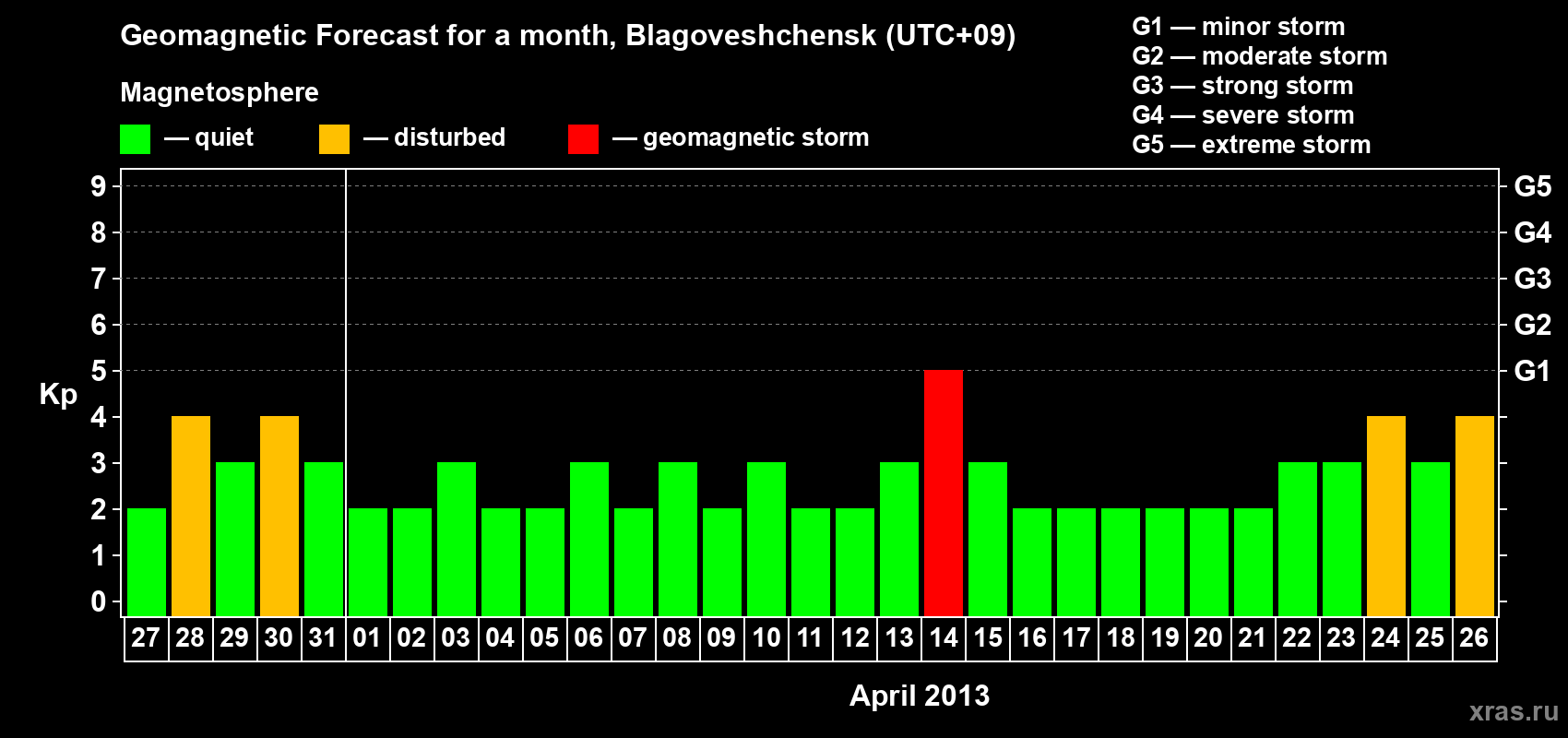 Forecast of the daily maximal value of geomagnetic index Kp for <b>1 month</b> (31 days) <b>from Mar 27, 2013 to Apr 26, 2013</b>