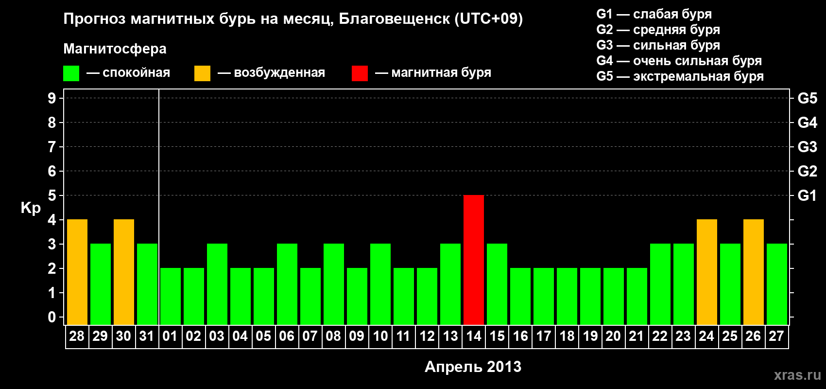 Прогноз максимального суточного геомагнитного индекса Kp на <b>1 месяц</b> (31 день) <b>с 28 марта по 27 апреля 2013 г</b>