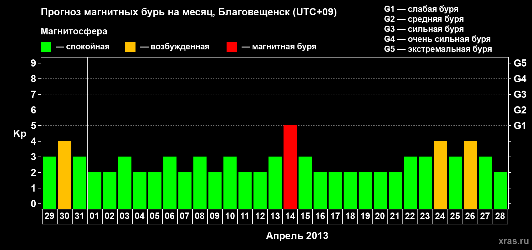 Прогноз максимального суточного геомагнитного индекса Kp на <b>1 месяц</b> (31 день) <b>с 29 марта по 28 апреля 2013 г</b>