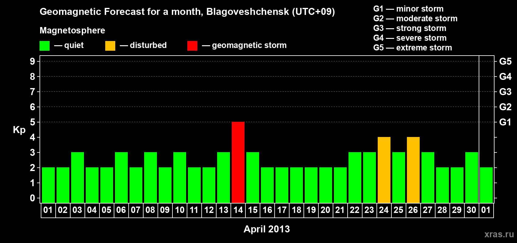 Forecast of the daily maximal value of geomagnetic index Kp for <b>1 month</b> (31 days) <b>from Apr 01, 2013 to May 01, 2013</b>