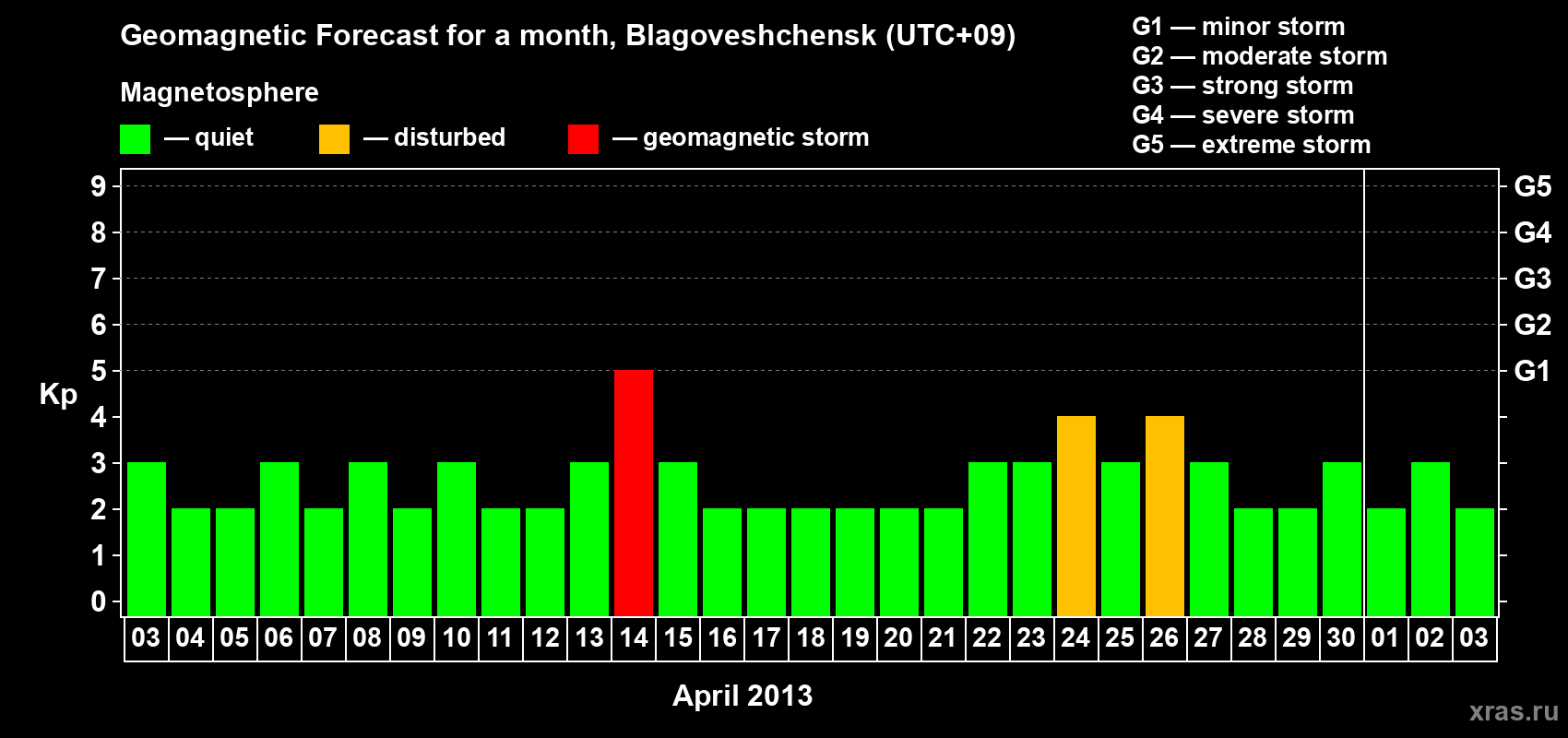 Forecast of the daily maximal value of geomagnetic index Kp for <b>1 month</b> (31 days) <b>from Apr 03, 2013 to May 03, 2013</b>