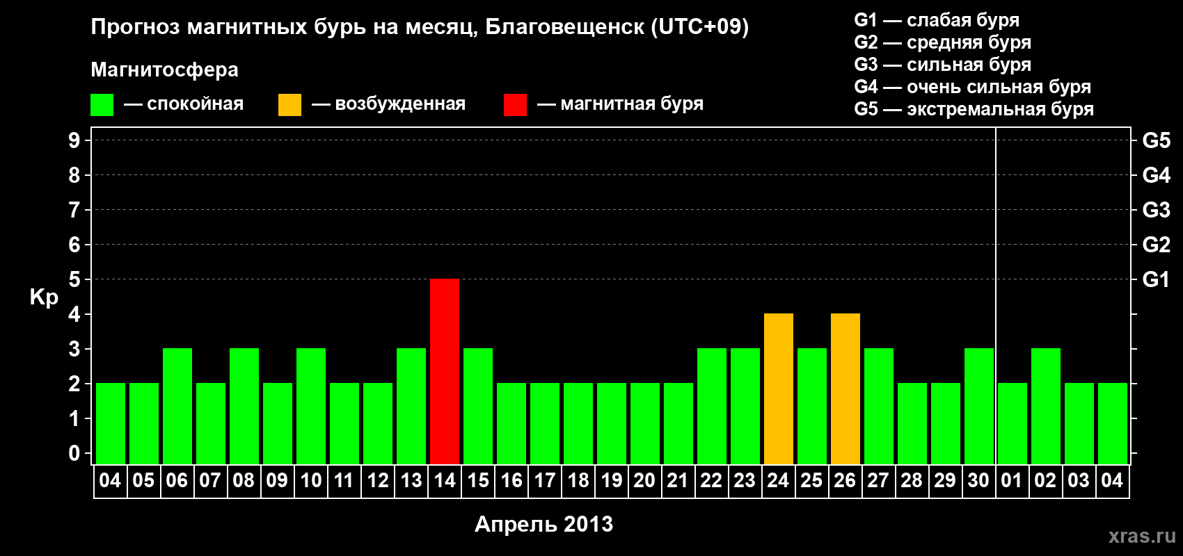 Прогноз максимального суточного геомагнитного индекса Kp на <b>1 месяц</b> (31 день) <b>с 04 апреля по 04 мая 2013 г</b>