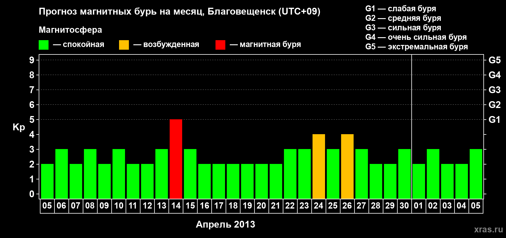 Прогноз максимального суточного геомагнитного индекса Kp на <b>1 месяц</b> (31 день) <b>с 05 апреля по 05 мая 2013 г</b>