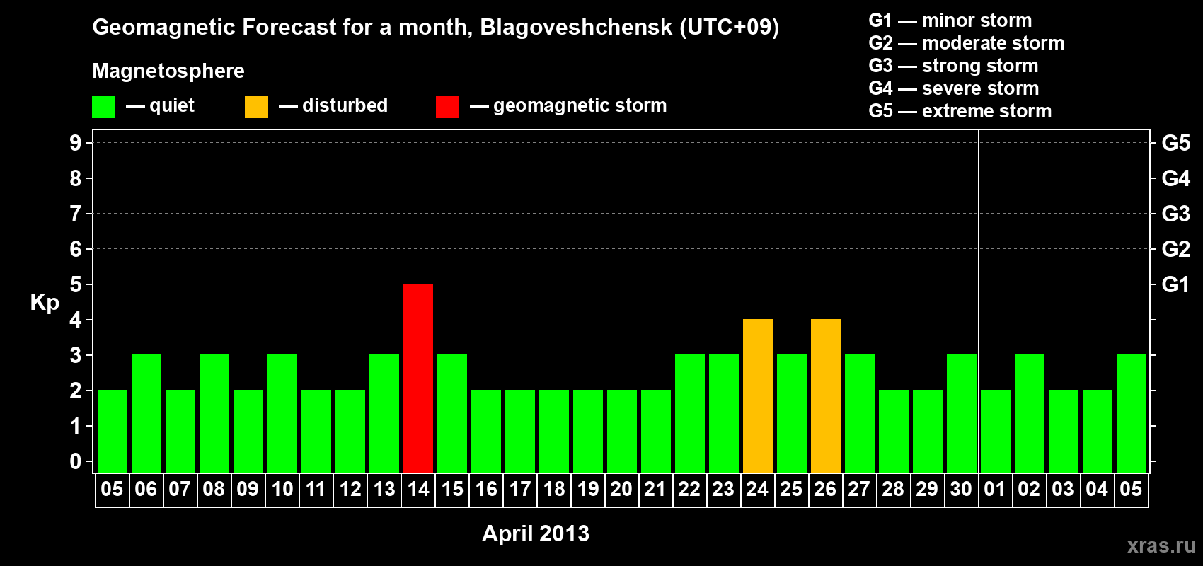 Forecast of the daily maximal value of geomagnetic index Kp for <b>1 month</b> (31 days) <b>from Apr 05, 2013 to May 05, 2013</b>