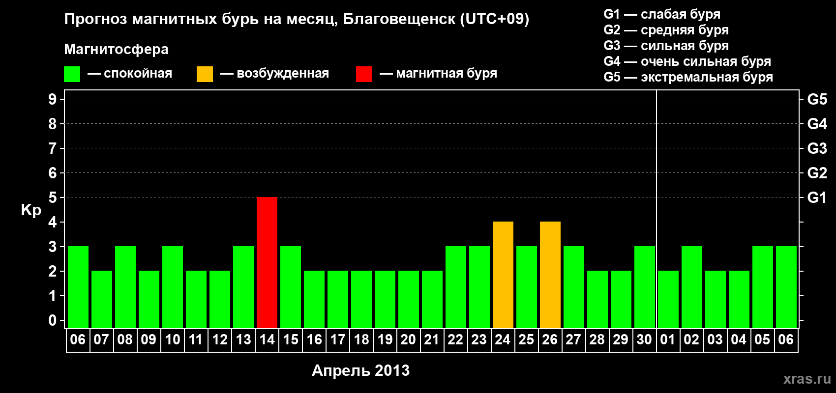 Прогноз максимального суточного геомагнитного индекса Kp на <b>1 месяц</b> (31 день) <b>с 06 апреля по 06 мая 2013 г</b>