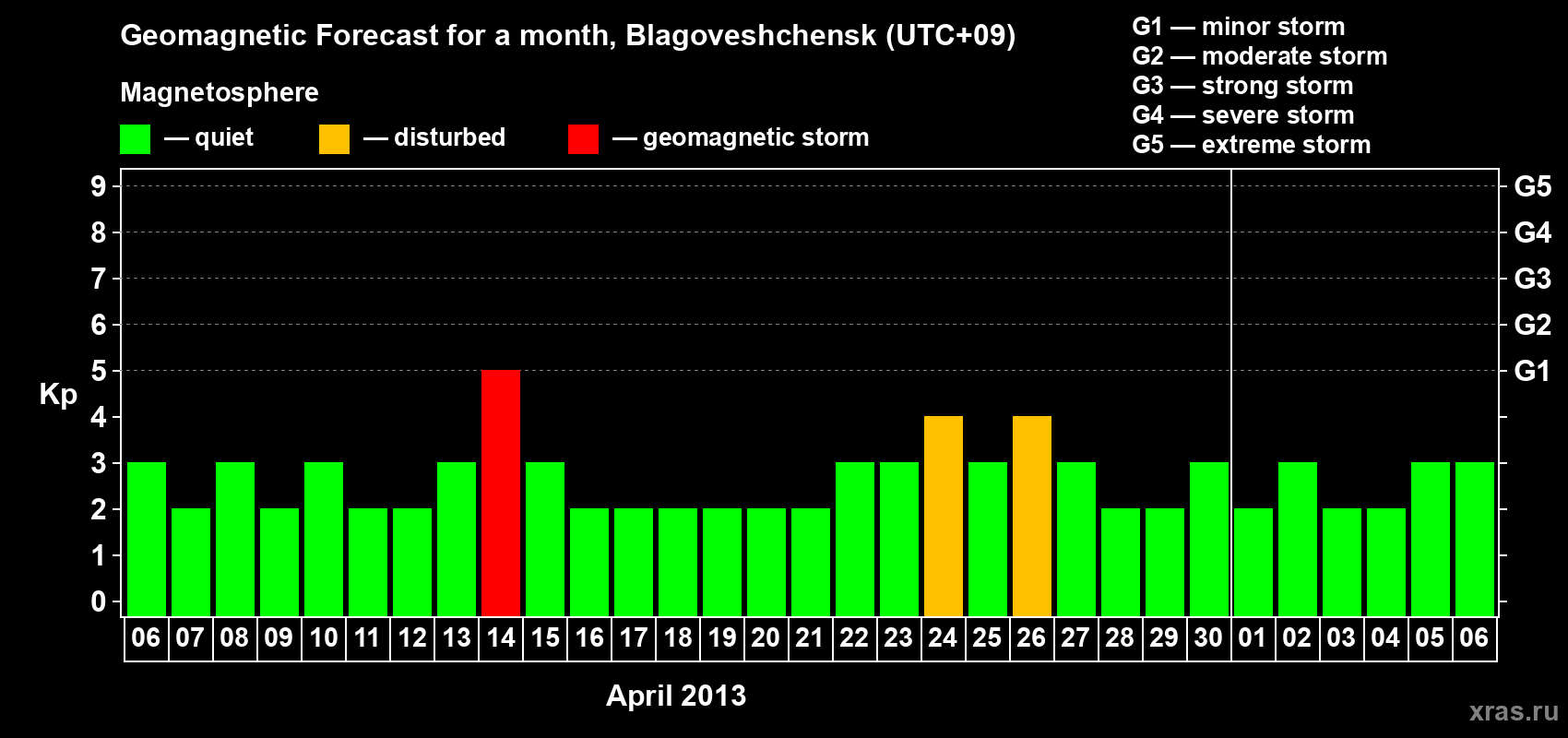 Forecast of the daily maximal value of geomagnetic index Kp for <b>1 month</b> (31 days) <b>from Apr 06, 2013 to May 06, 2013</b>