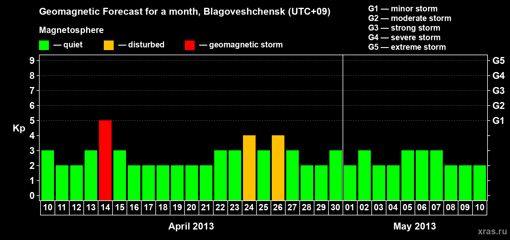 Forecast of the daily maximal value of geomagnetic index Kp for <b>1 month</b> (31 days) <b>from Apr 10, 2013 to May 10, 2013</b>